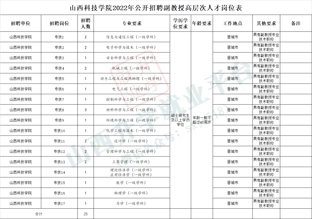 就业山西科技学院招聘公告