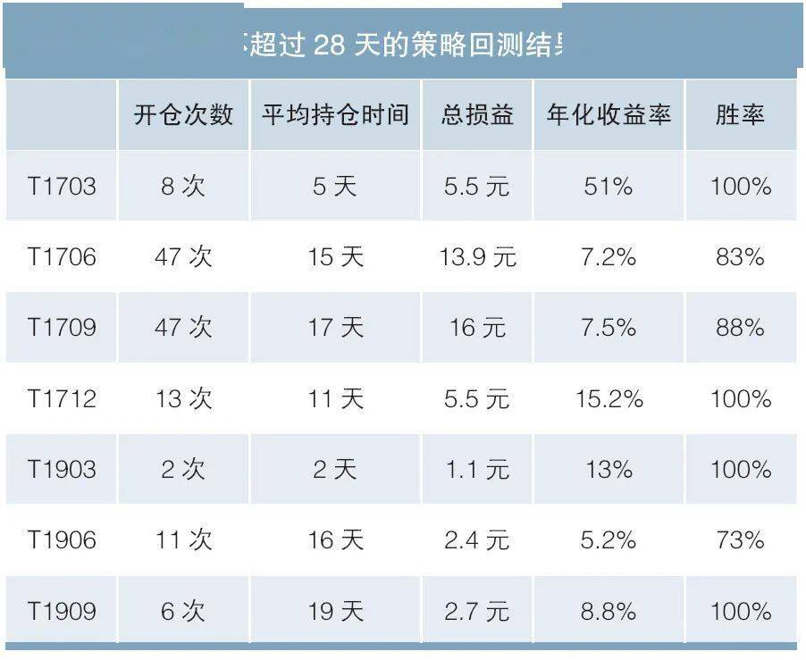 政府债10年期国债期货基差交易策略研究