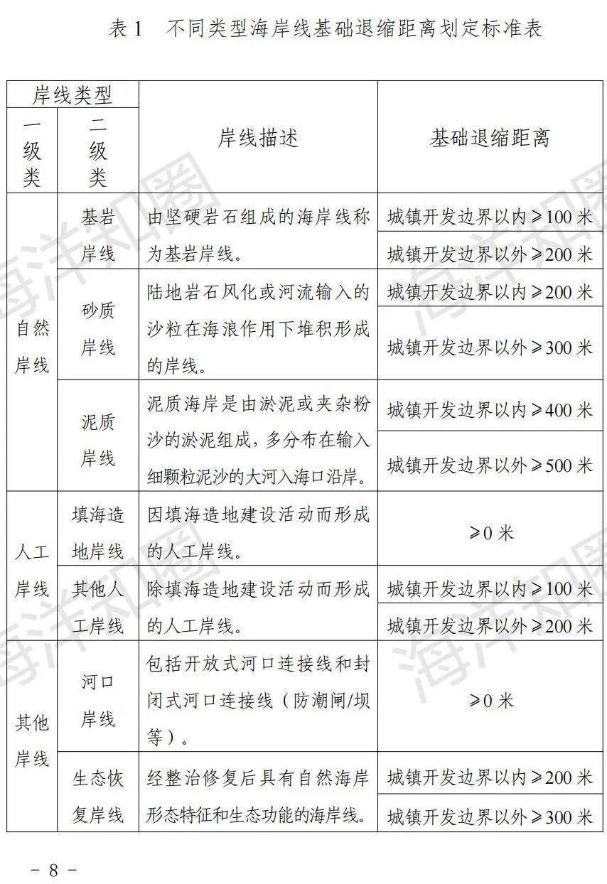 不同类型海岸线基础退缩距离划定标准表公布山东省海岸建筑退缩线划定