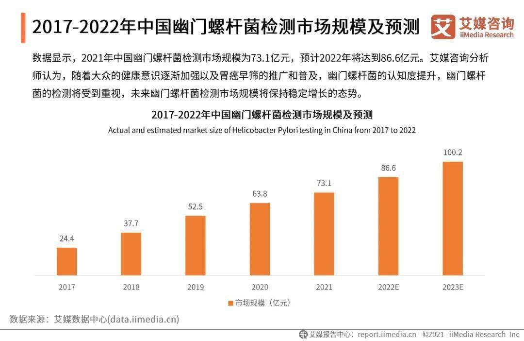 艾媒咨询2022年中国幽门螺旋杆菌检测市场专题调查报告