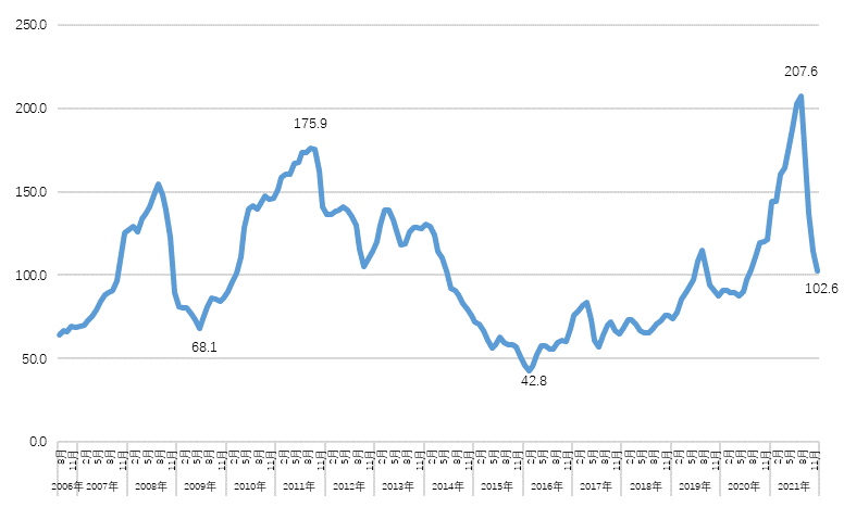 图12 2006年1月-2021年12月进口铁矿石月度平均价格走势图 美元/吨万