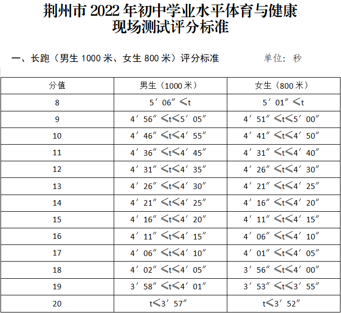 平时考核主要是将学生的体育认知和体育行为等综合素质纳入考核内容