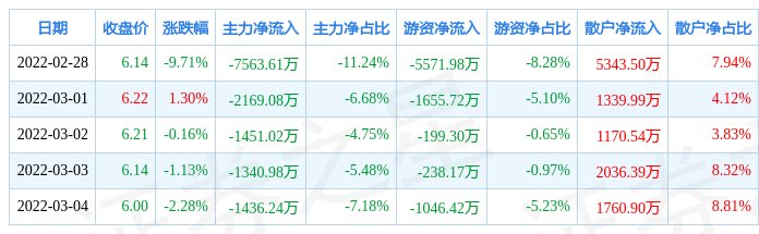 本周盘点22834中装建设周跌1176主力资金合计净流出140亿元