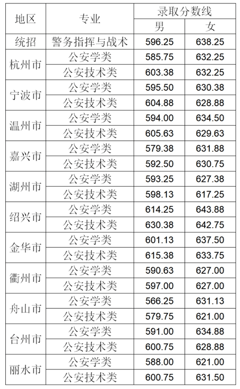 浙江警察学院2021年"三位一体"综合评价招生录取分数线浙江警察学院