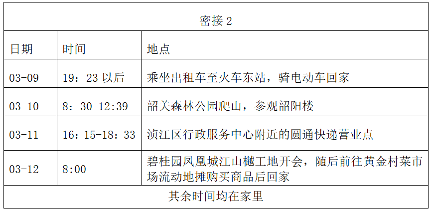 2名密接者在韶关的主要活动轨迹如下