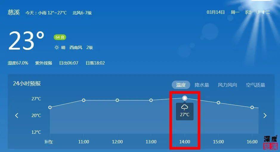 (百度天气预报)不查不知道,一查吓一跳慈溪今日最高气温居然有27℃!