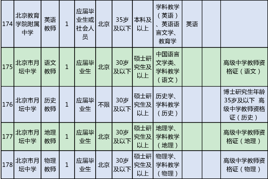所有岗位具体报名条件详见《西城区教委2022年事业单位公开招聘工作
