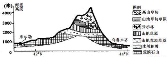 所以阴坡的林线分布更高阴坡(迎风坡)降水多,蒸发少,水分多由于阳坡