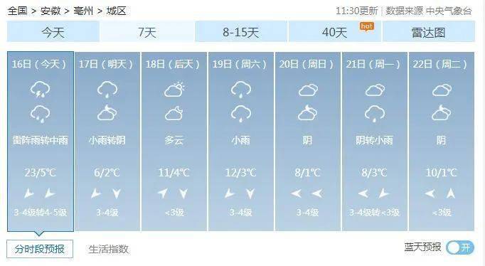 ▼ 未来一周亳州市天气预报请注意防范!