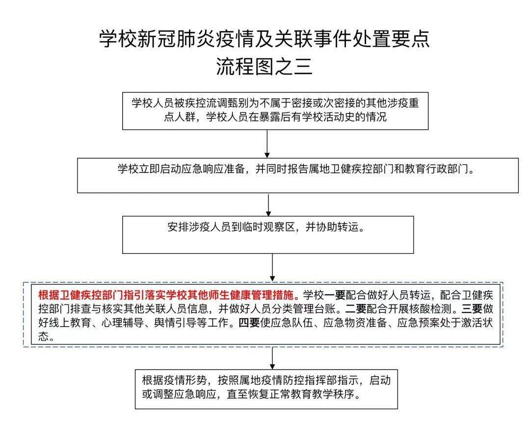 各学校请查收最新校园疫情响应流程图