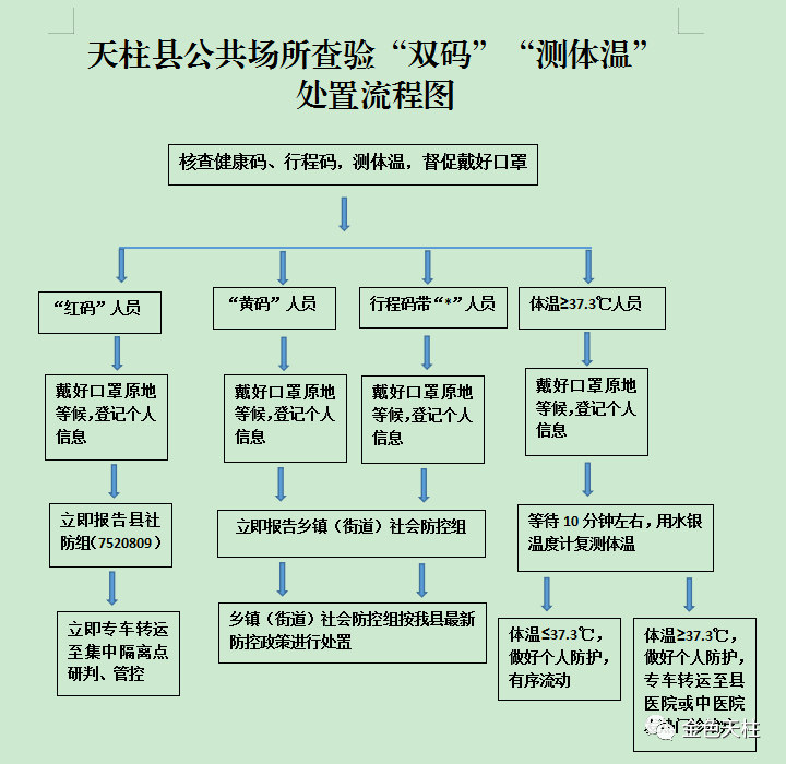 "红码"黄码"人员的处置