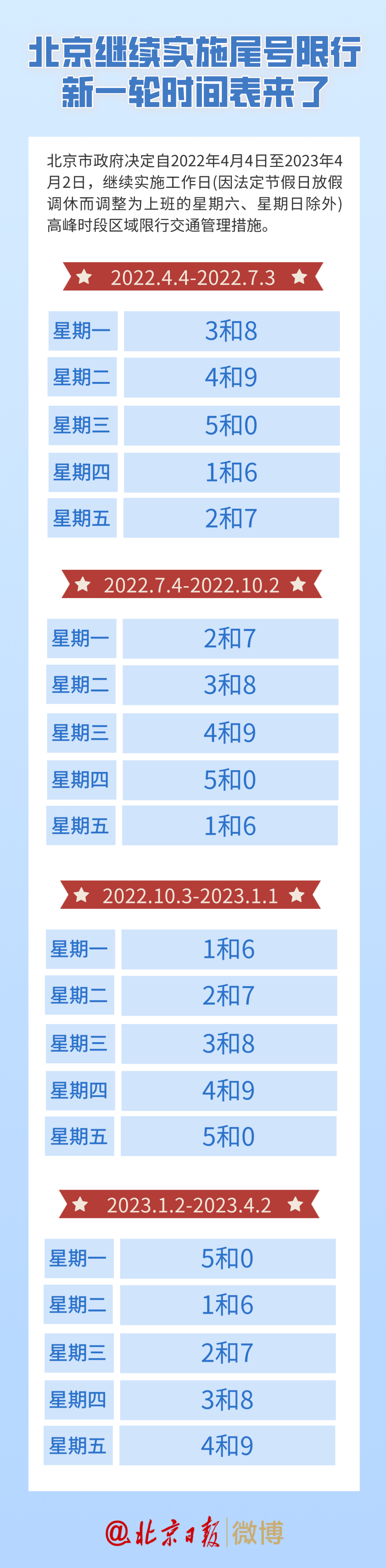 北京继续实施工作日高峰时段区域限行措施新一轮时间表