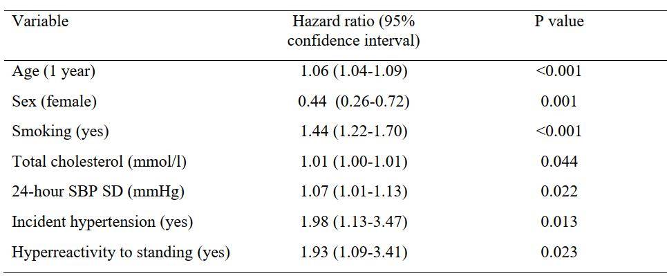 hypertension:站立时血压升高>6.5 mmhg,心脏病发作风险高!