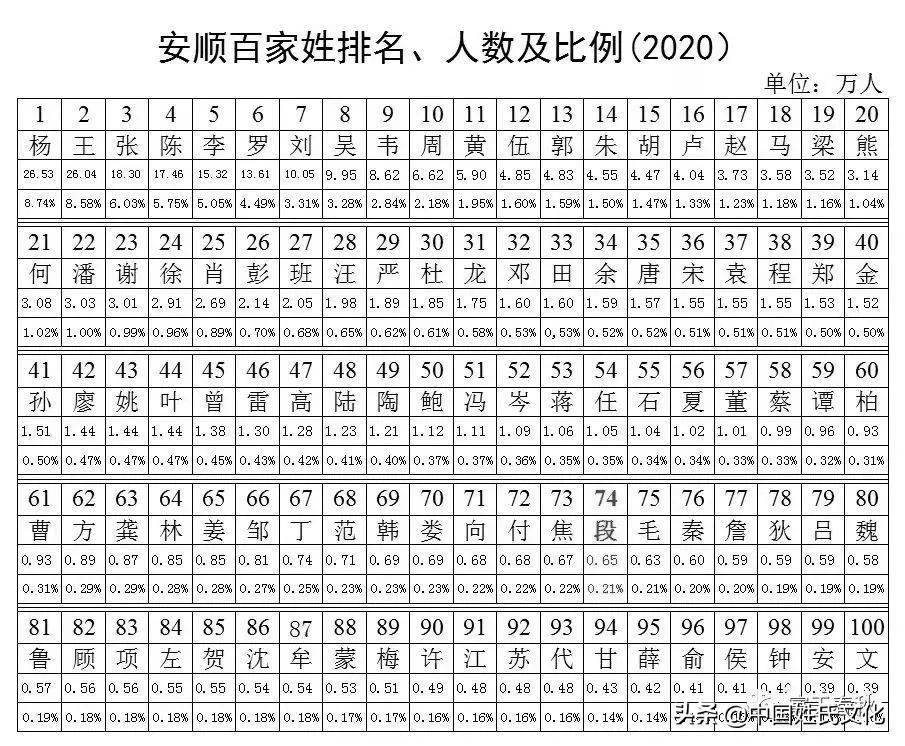 周姓人口为96.98万,占贵州总人口的2.13%.10,周黄姓人口为102.