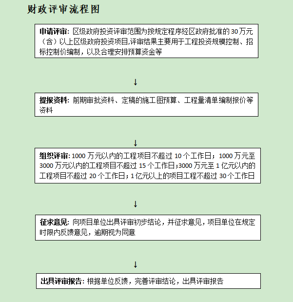 政府投资评审知多少