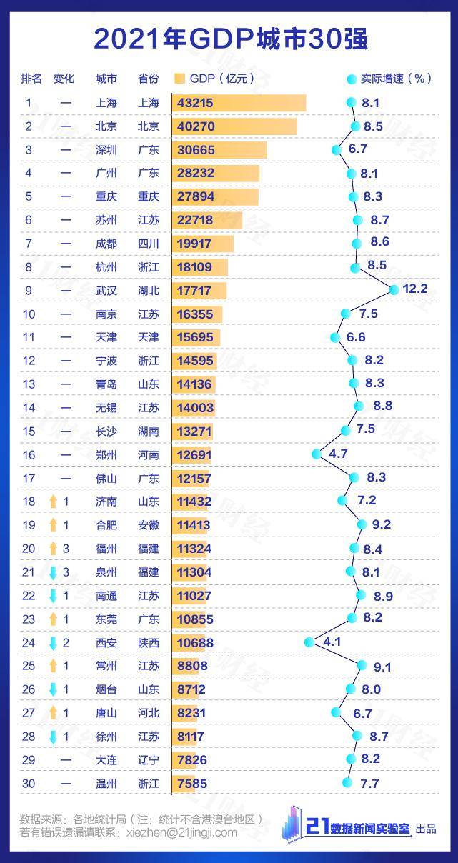 最新中国城市gdp百强榜万亿级增至24座这个城市跃升12名你家呢附查询