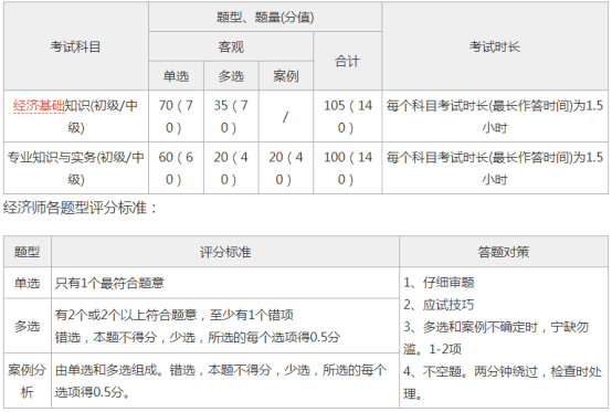 适合报考人群中级经济师(人力资源管理方向)适合0基础想考经济师,正在