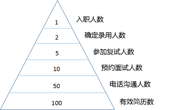 百里挑一,选择合适候选人筛选简历的把控遵循"金字塔模型"逐步筛选的