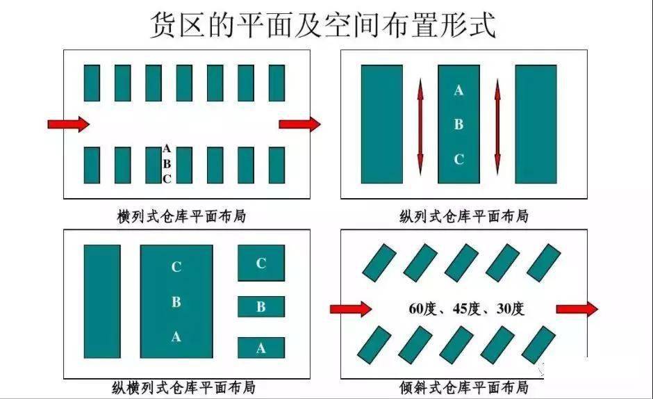 67标杆学习仓库布局怎么玩看懂这两张图就会了