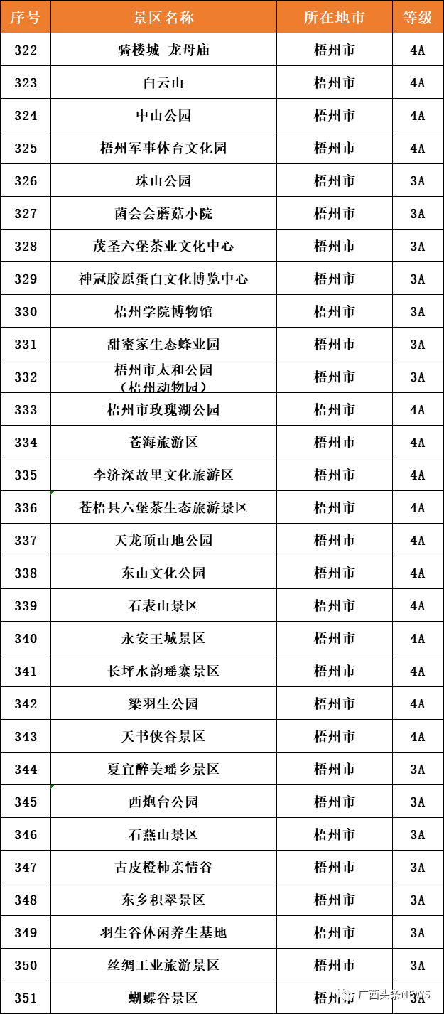 截至2021年底广西共有a级旅游景区661个其中5a景区8个4a景区307个3a