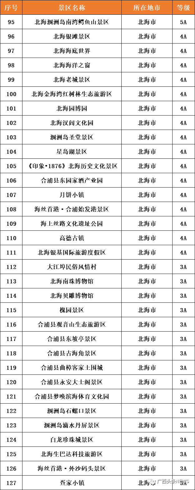 截至2021年底广西共有a级旅游景区661个其中5a景区8个4a景区307个3a