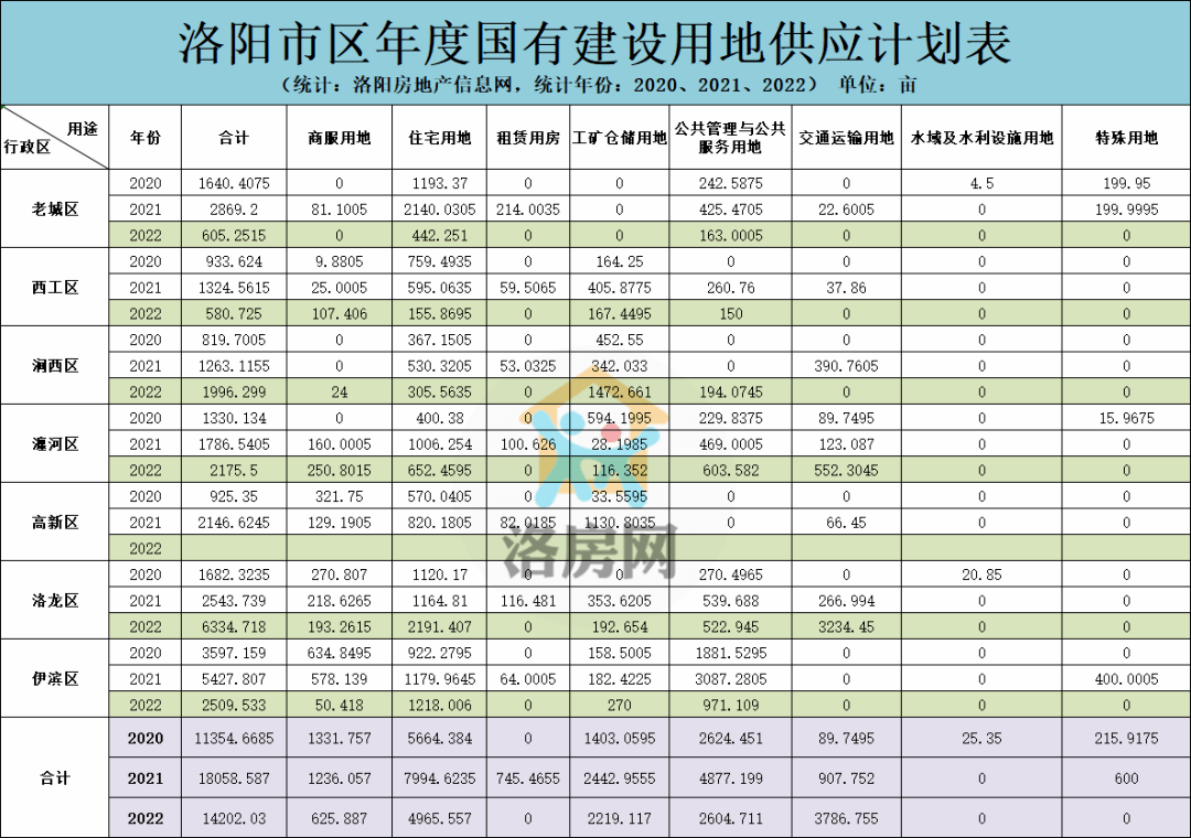 洛阳2022计划供地14202亩洛龙伊滨住宅供应均超千亩