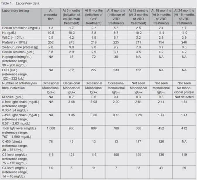 高血压蛋白尿scr升高血单克隆增加溶血性贫血