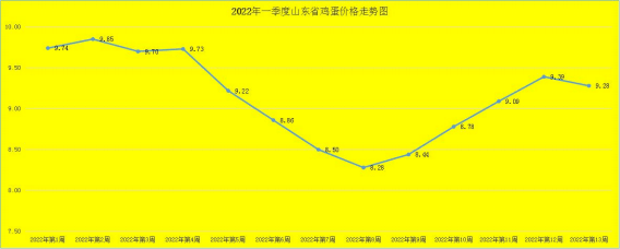 2022 年一季度山东省畜禽养殖成本收益测算_亏损_盈亏_价格