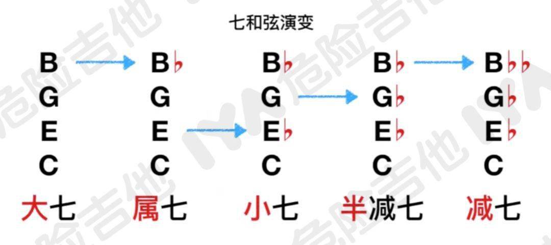 吉他和弦指型需要死记硬背吗