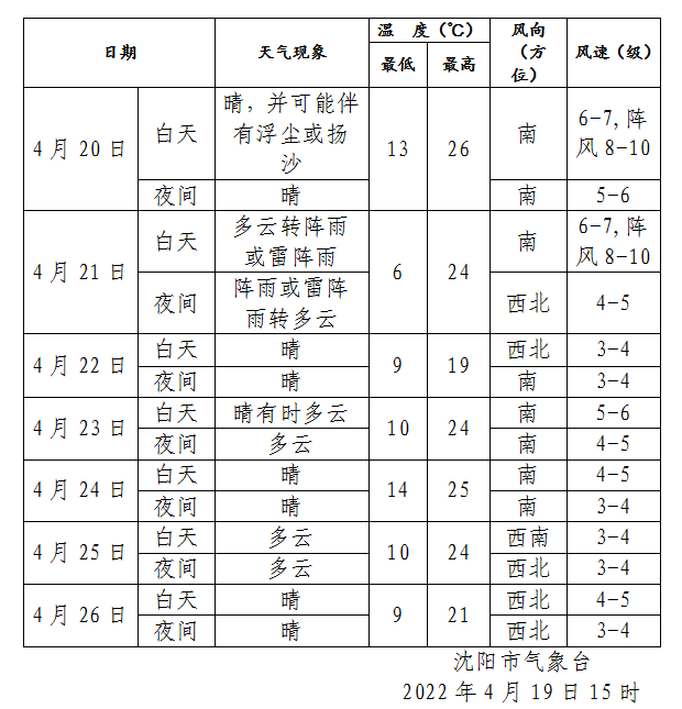 图源:中央气象台3天气预报20日白天到夜间:全省晴有时多云,另外,沈阳