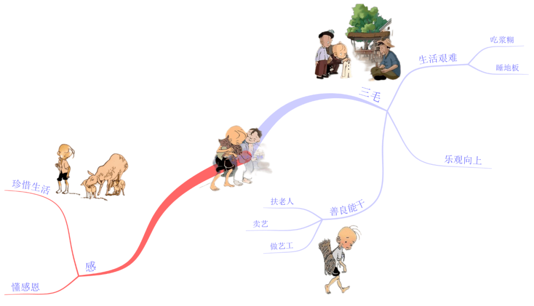 【思维导图作文《红色基因 薪火相传《读lt;三毛流浪记&amp