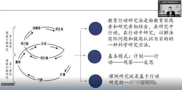 学教学案例分享了一种教师教学研究中比较常用的研究方法:行动研究法