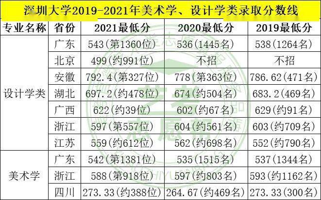 艺考志愿帮2022年美术生报考深圳大学需要考多少分多少名次