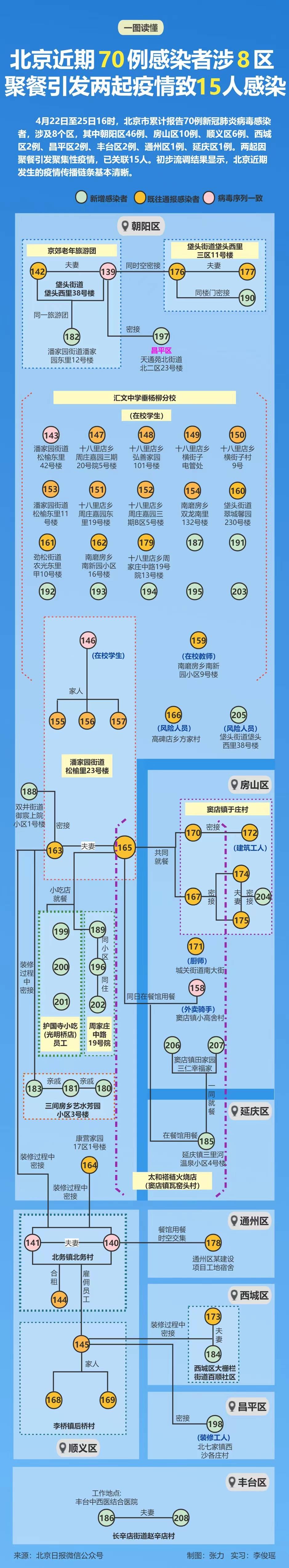 北京近期70例感染者涉8区风险点位聚餐等疫情传播链一图捋清