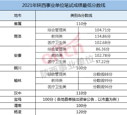 再来了解总成绩的计算方式:总成绩=[笔试成绩(职业能力倾向测验成绩
