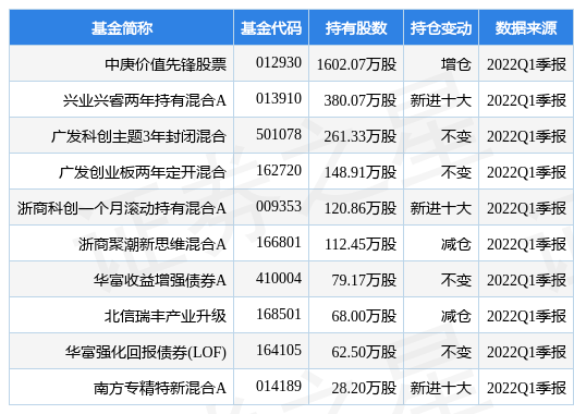 4月27日赛意信息盘中创60日新低中庚价值先锋股票基金重仓该股