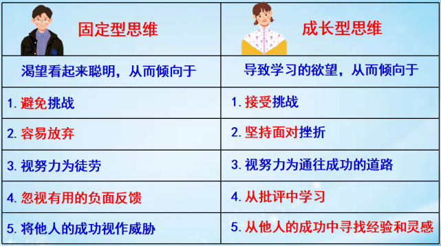 心理学家卡罗尔·德韦克经过数十年的研究,提出思维模式可以分为成长
