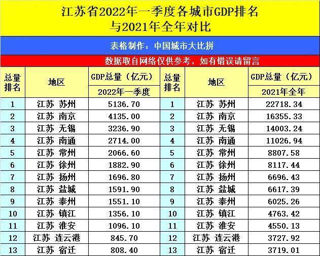 江苏省2022年一季度各城市gdp排名前六