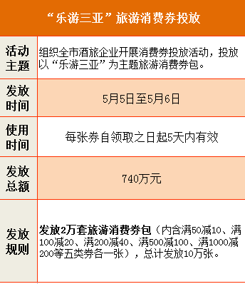 5月5日起三亚消费券快乐加码每位用户最高可获715元