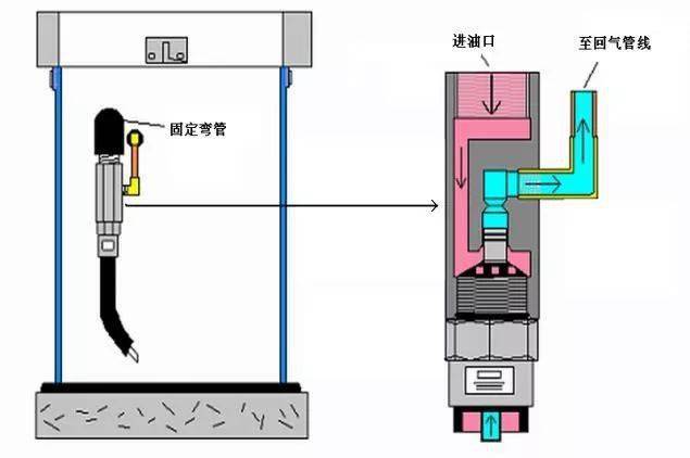 注意:除发现油气分离器处渗油情况外,加油站操作人员不要轻易拆卸