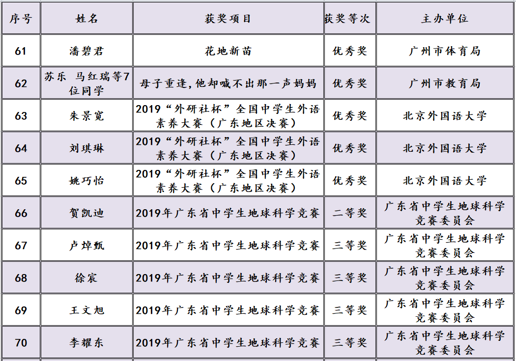广州市优秀学生 初中毕业于海鸥中学周伊可 广州市优秀学生