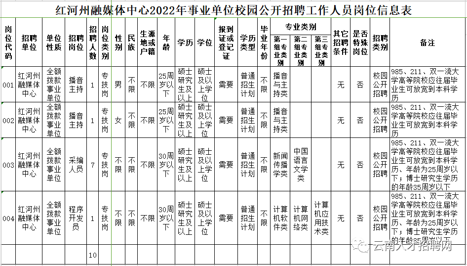 2022年云南省事业单位招聘2100人 全部正式编制 附岗位表_人员_方式