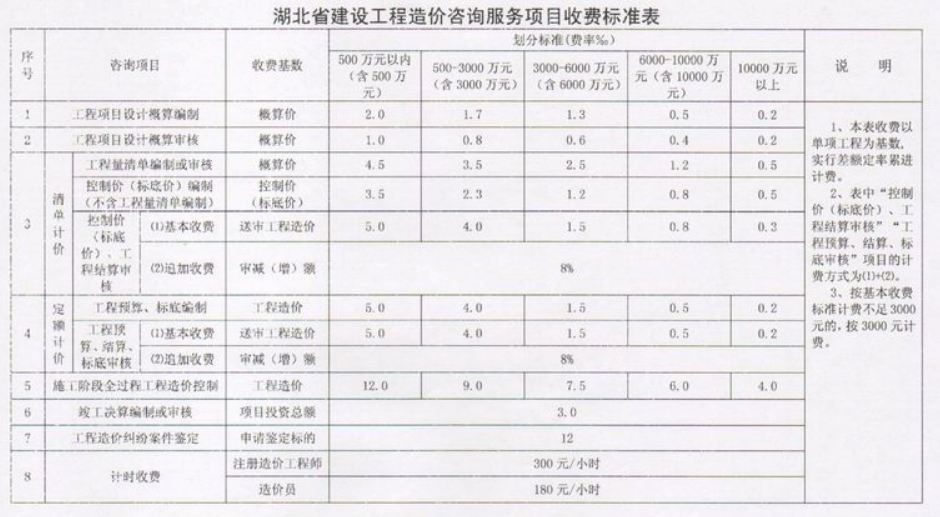 (发改价格〔2007〕670号,施工监理服务收费按照下列公式计算(1)施工