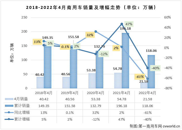 第一商用车网最新获悉,根据中汽协数据(企业开票数口径,非终端实销