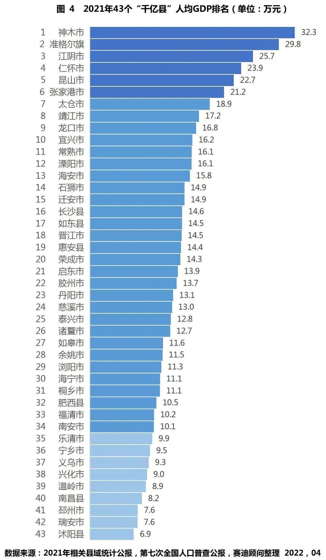 新榜单的最大变化是,陕西神木"煤飞色舞"力压"世界第一大市场"义乌