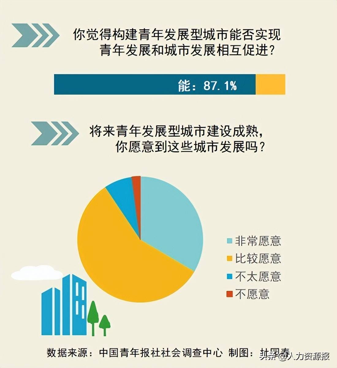 90.6%受访青年愿意投身青年发展型城市_建设_影响_意见