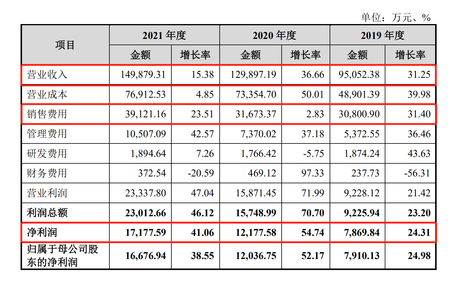 ipo最前线|燕之屋冲a:毛利率超五成背后一系列问题