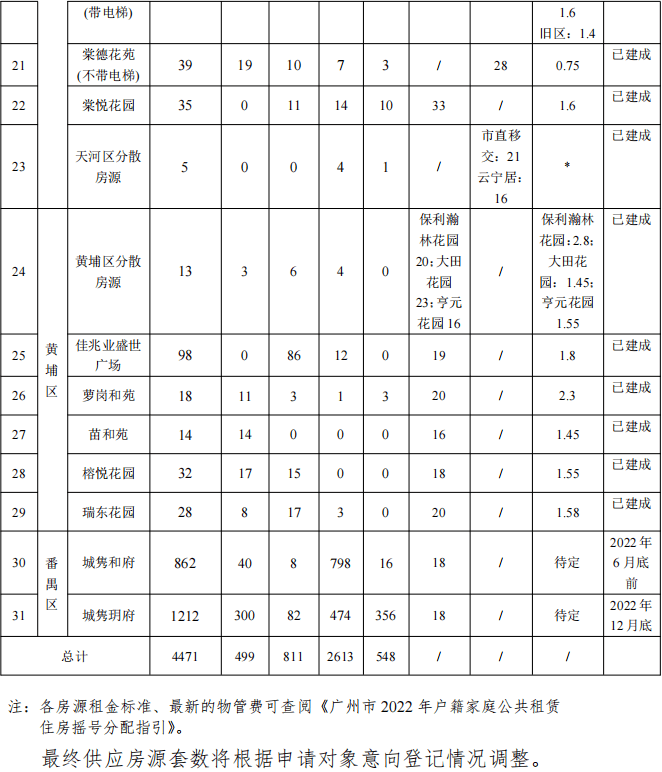 广州市2022年户籍家庭公共租赁住房(下称公租房)共4471套于5月23日起