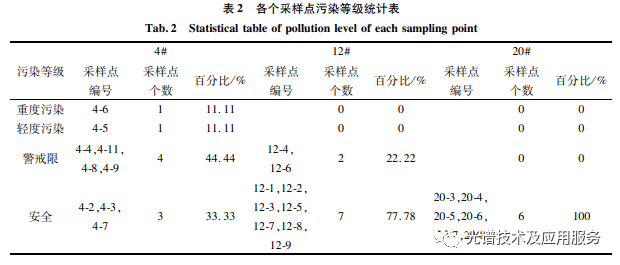 图2为3条测线上各采样点表层土壤样品的重金属平均含量分布图.