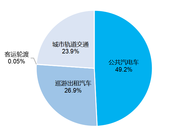 2021年交通运输行业发展统计公报